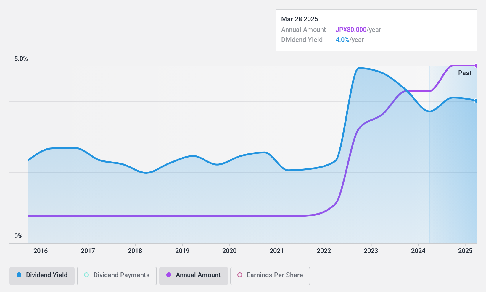 TSE:2676 Dividend History as at Oct 2024