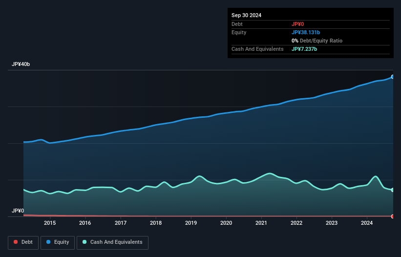 TSE:7504 Debt to Equity as at Jan 2025