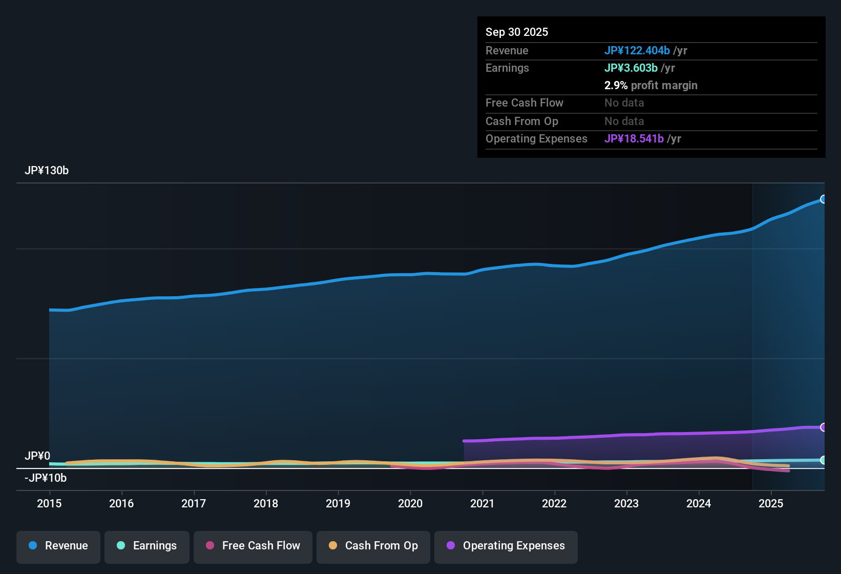 TSE:7504 Earnings & Revenue History as at Nov 2025