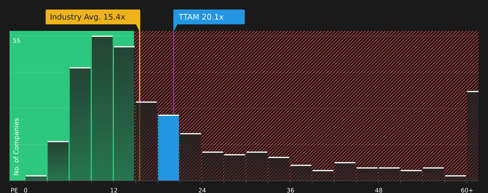 NYSE:TTAM P/E Ratio as at Jan 2026