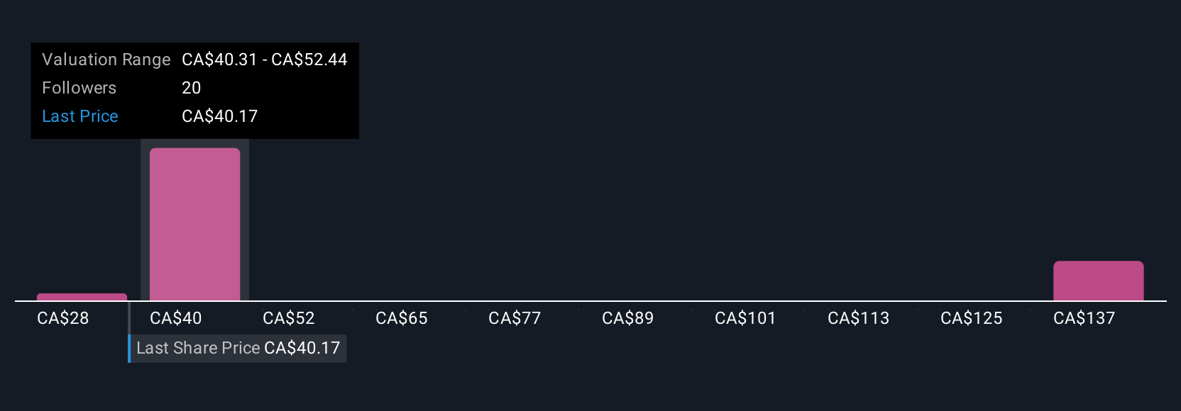 TSX:ALA Community Fair Values as at Jul 2025