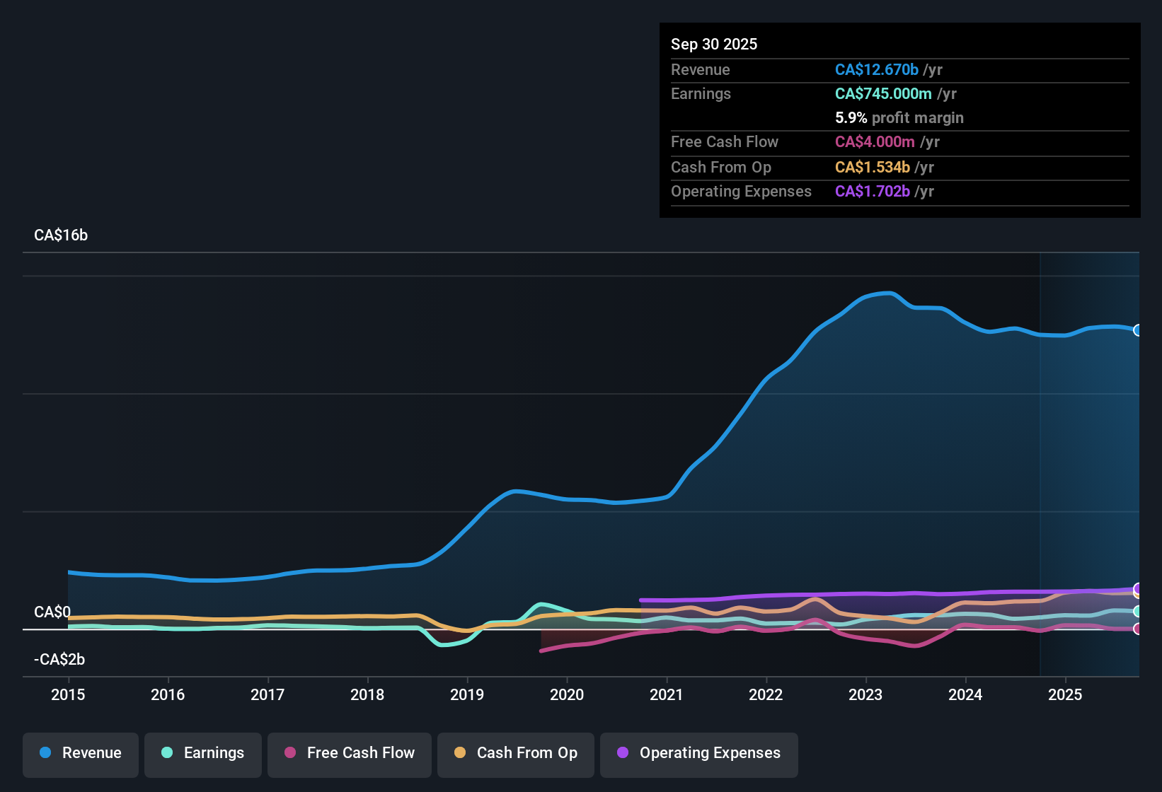 TSX:ALA Earnings & Revenue History as at Nov 2025