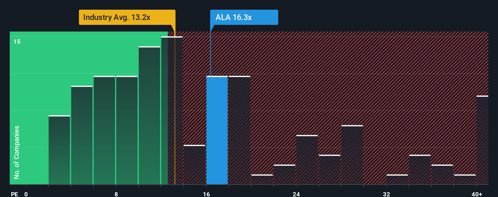 TSX:ALA PE Ratio as at Sep 2025
