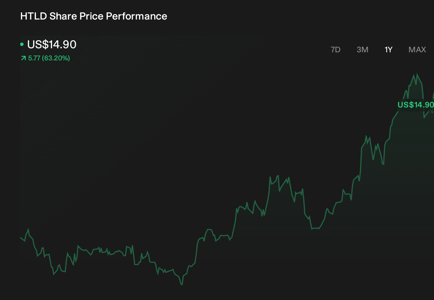 HTLD 1-Year Stock Price Chart