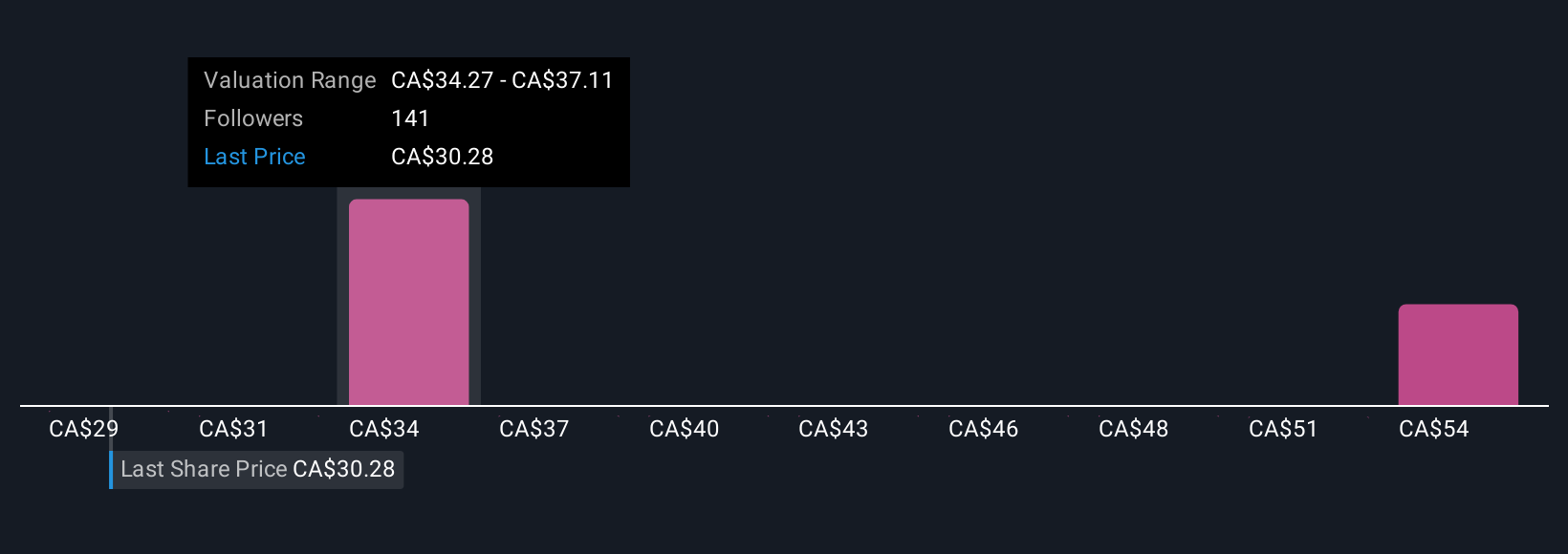 TSX:BDT Community Fair Values as at Oct 2025