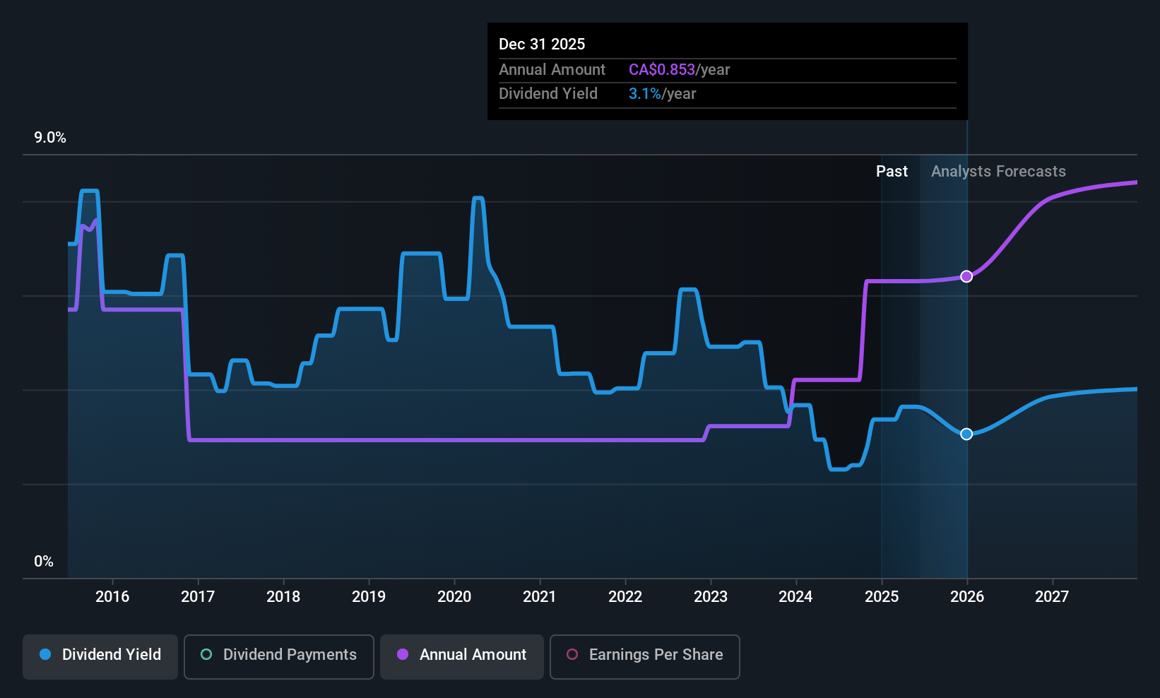 TSX:BDT Dividend History as at Jun 2025