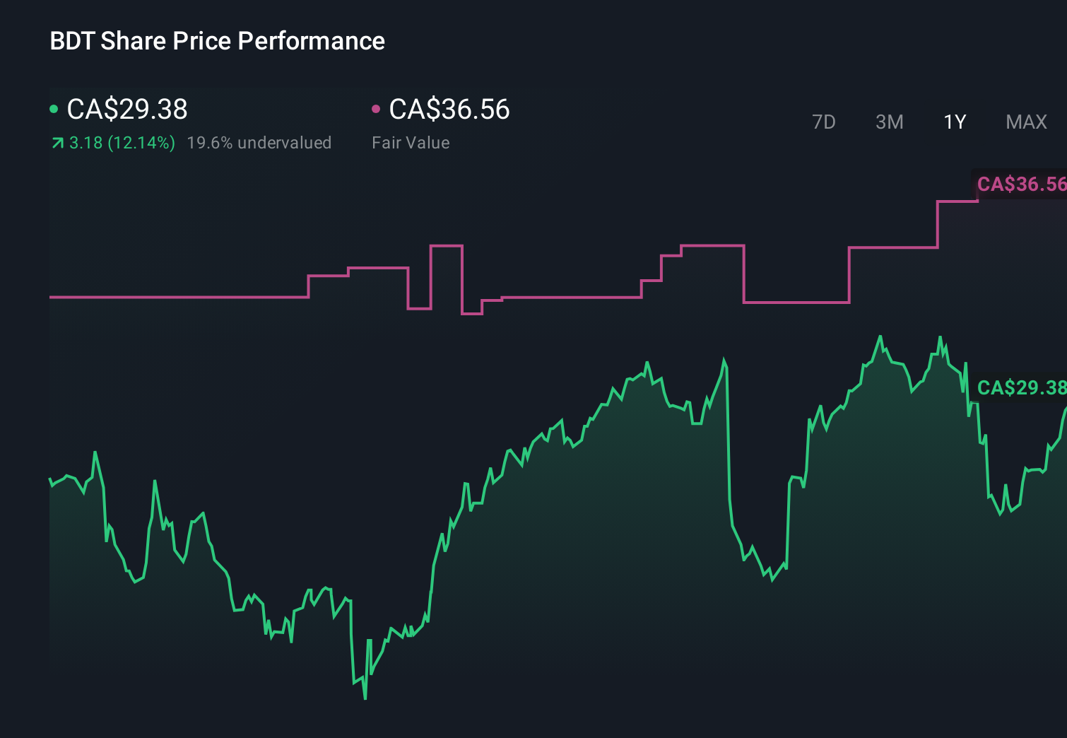 TSX:BDT 1-Year Stock Price Chart