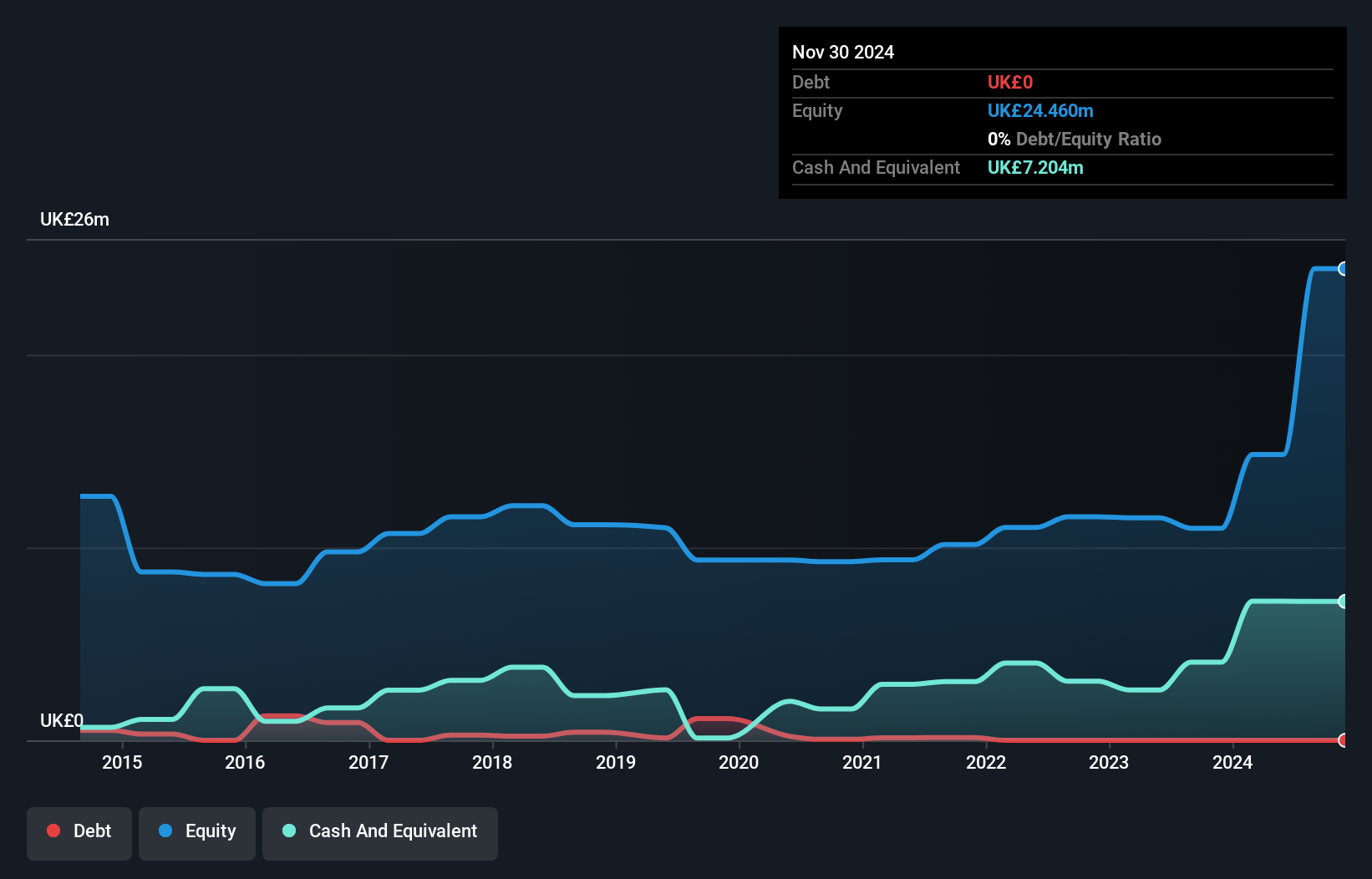 AIM:FTC Debt to Equity History and Analysis as at Apr 2025