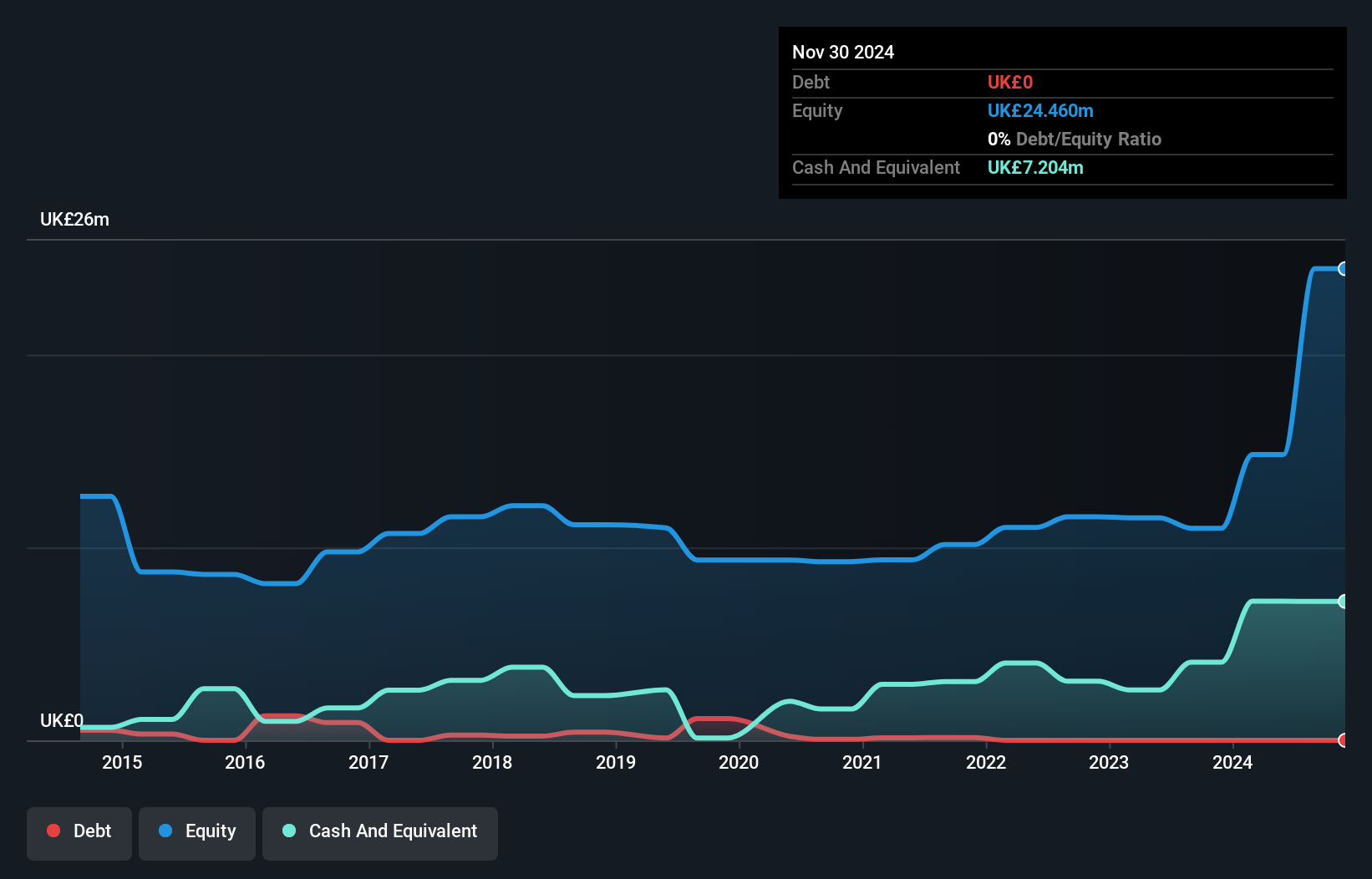 AIM:FTC Debt to Equity History and Analysis as at Oct 2024