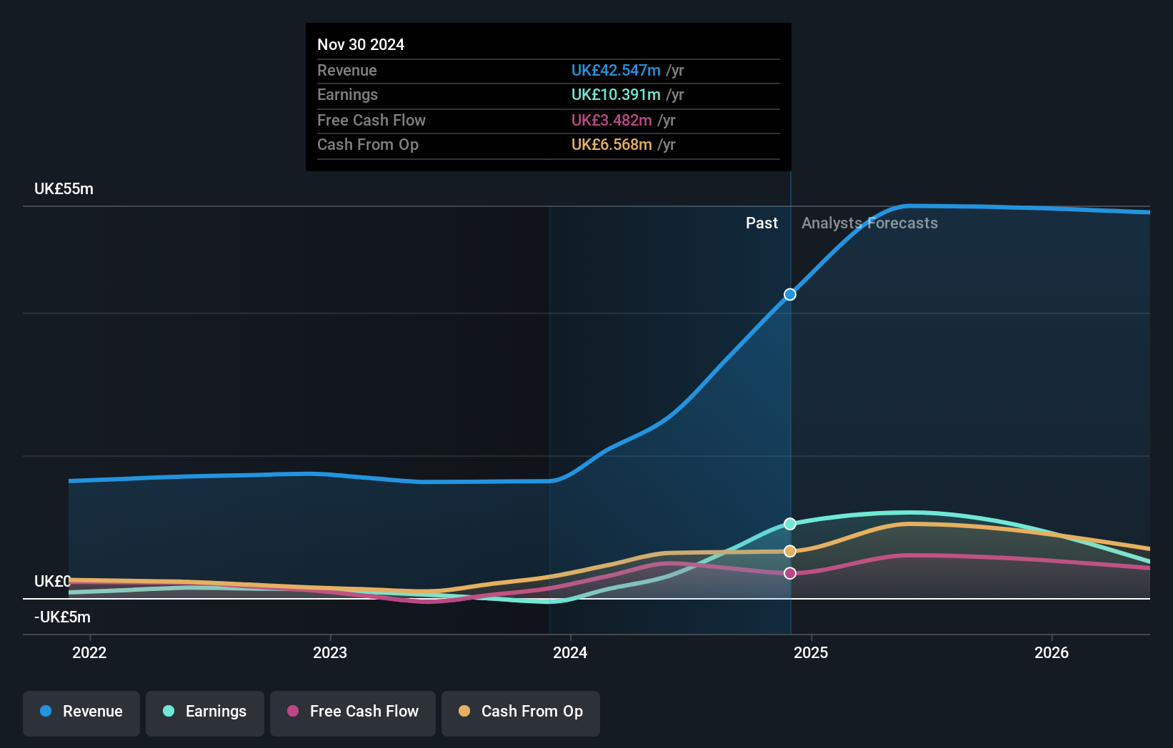 AIM:FTC Earnings and Revenue Growth as at Jun 2025