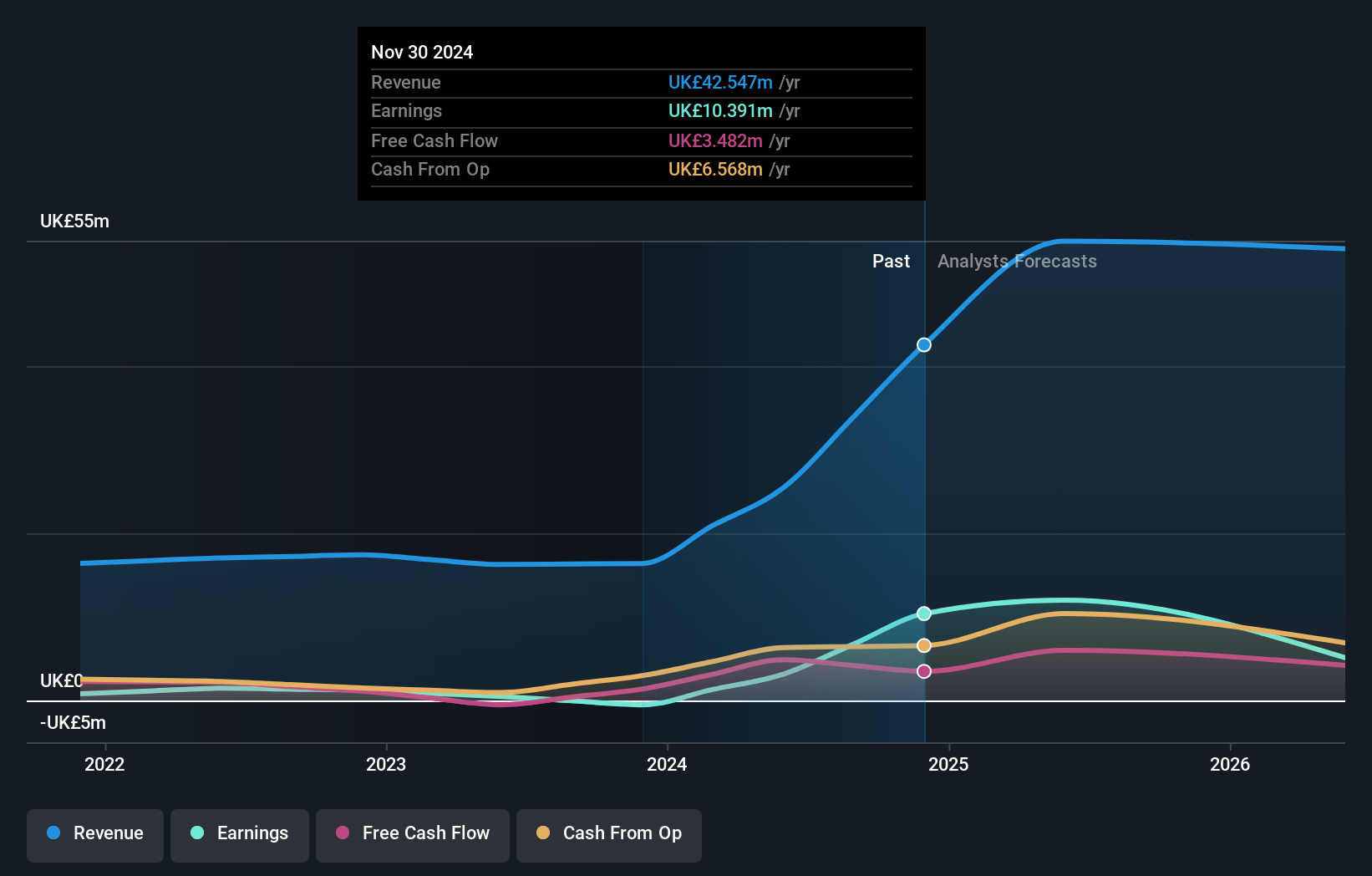 AIM:FTC Earnings and Revenue Growth as at Mar 2025