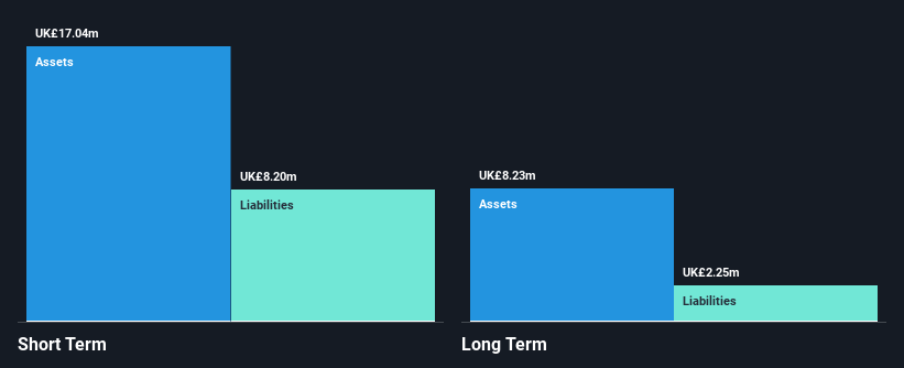 AIM:FTC Financial Position Analysis as at Dec 2024