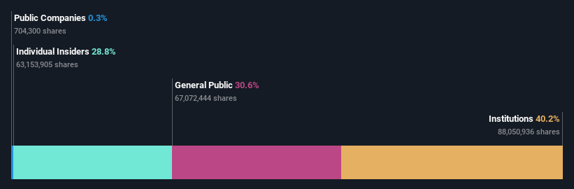 AIM:FTC Ownership Breakdown as at Aug 2026