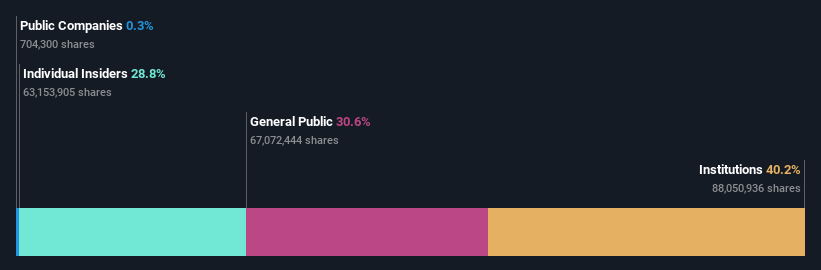 AIM:FTC Ownership Breakdown as at Jan 2025