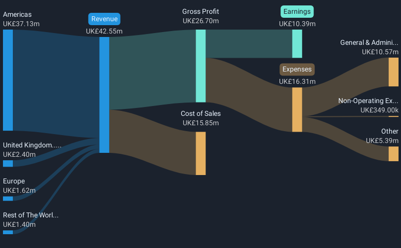 AIM:FTC Revenue & Expenses Breakdown as at Mar 2025