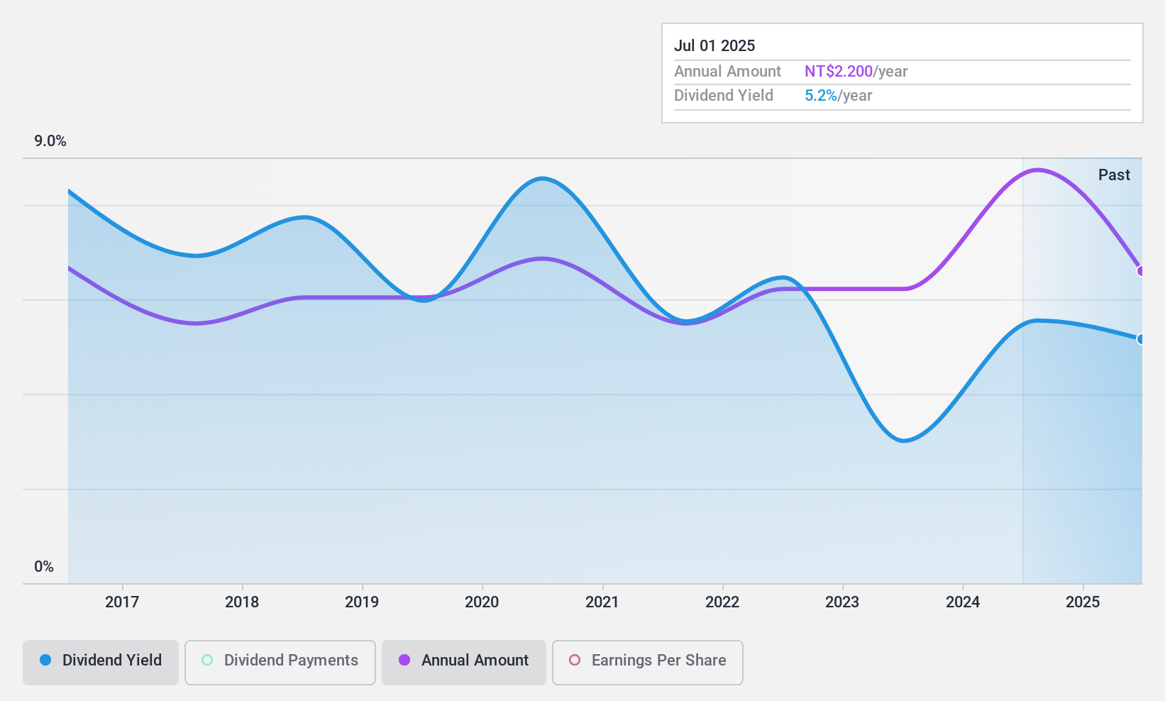 TPEX:8048 Dividend History as at Jun 2024