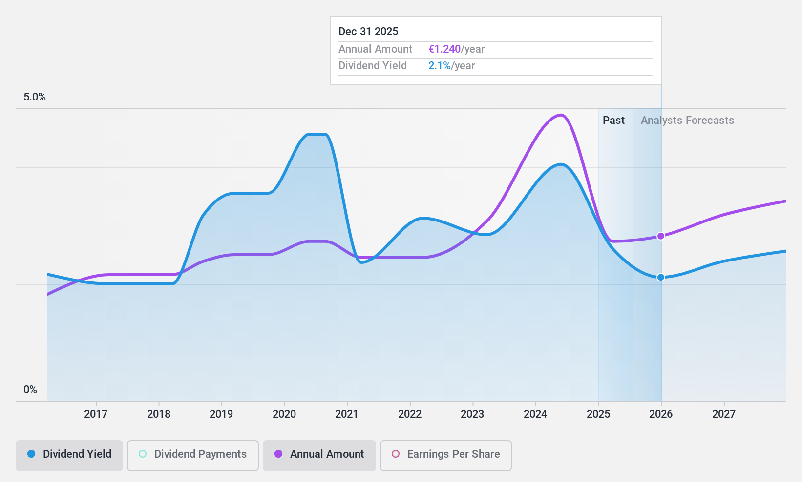 HLSE:CGCBV Dividend History as at Oct 2024