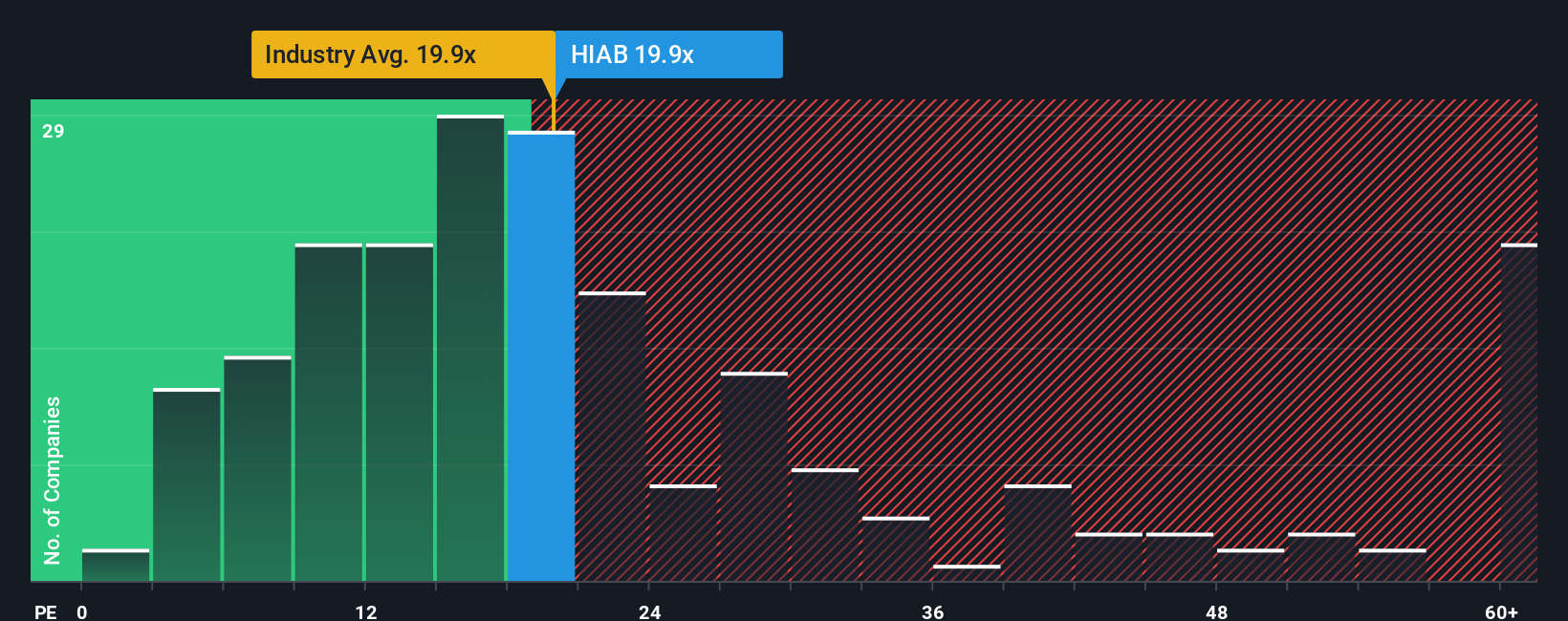 HLSE:HIAB PE Ratio as at Oct 2025