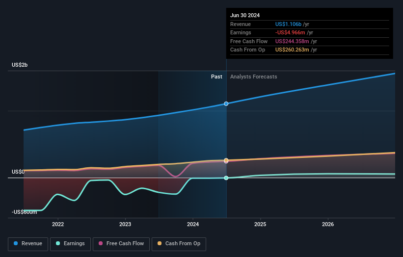 NYSE:SQSP Earnings and Revenue Growth as at Sep 2024