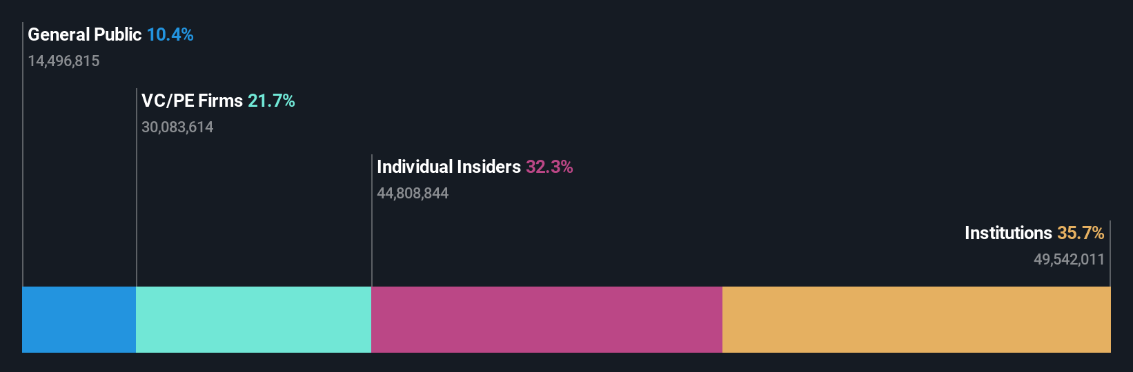 NYSE:SQSP Ownership Breakdown as at May 2024