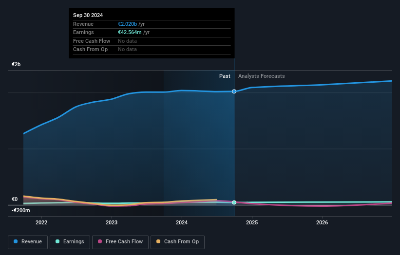 BIT:MARR Earnings and Revenue Growth as at Feb 2025