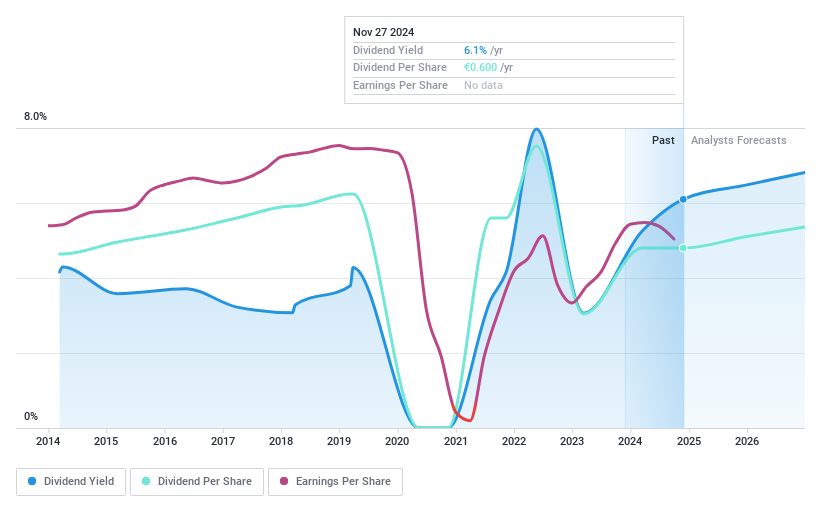 BIT:MARR Dividend History as at Nov 2024