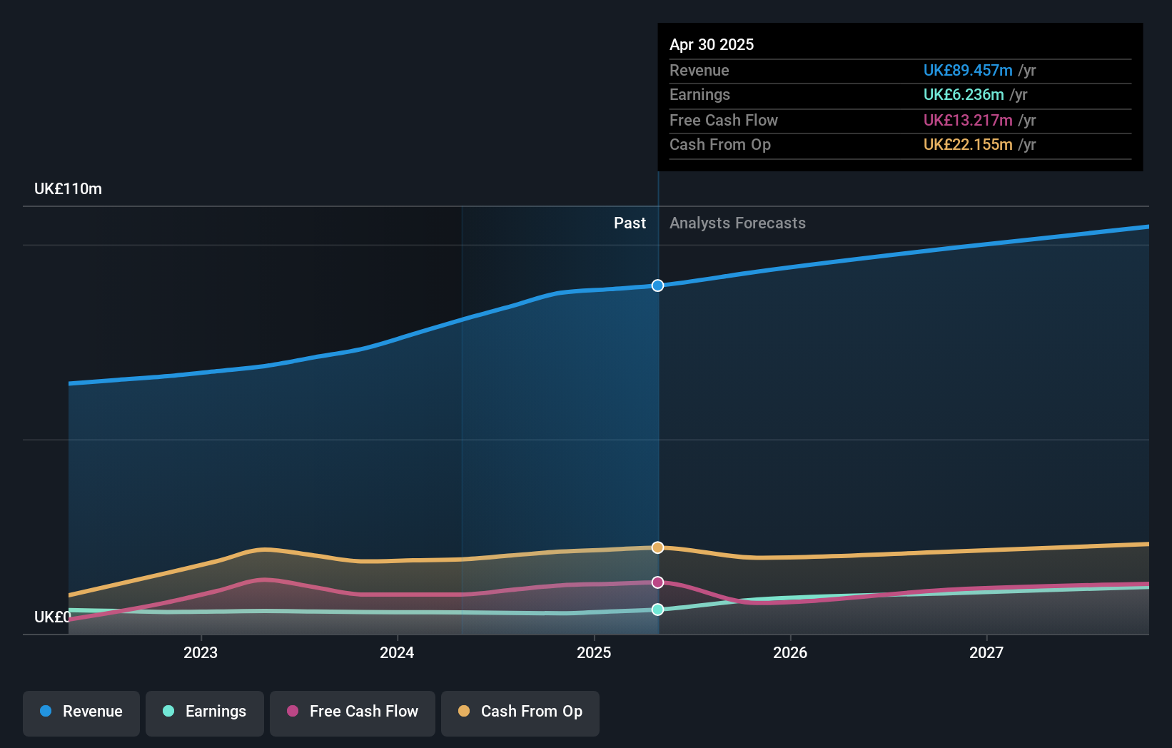 AIM:IDOX Earnings and Revenue Growth as at Jul 2025