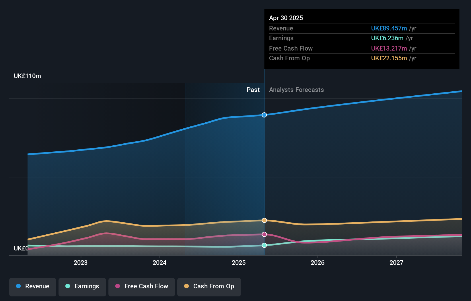 AIM:IDOX Earnings and Revenue Growth as at Oct 2024