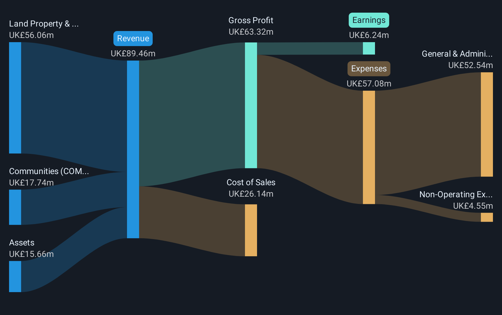 AIM:IDOX Revenue and Expenses Breakdown as at Jun 2025