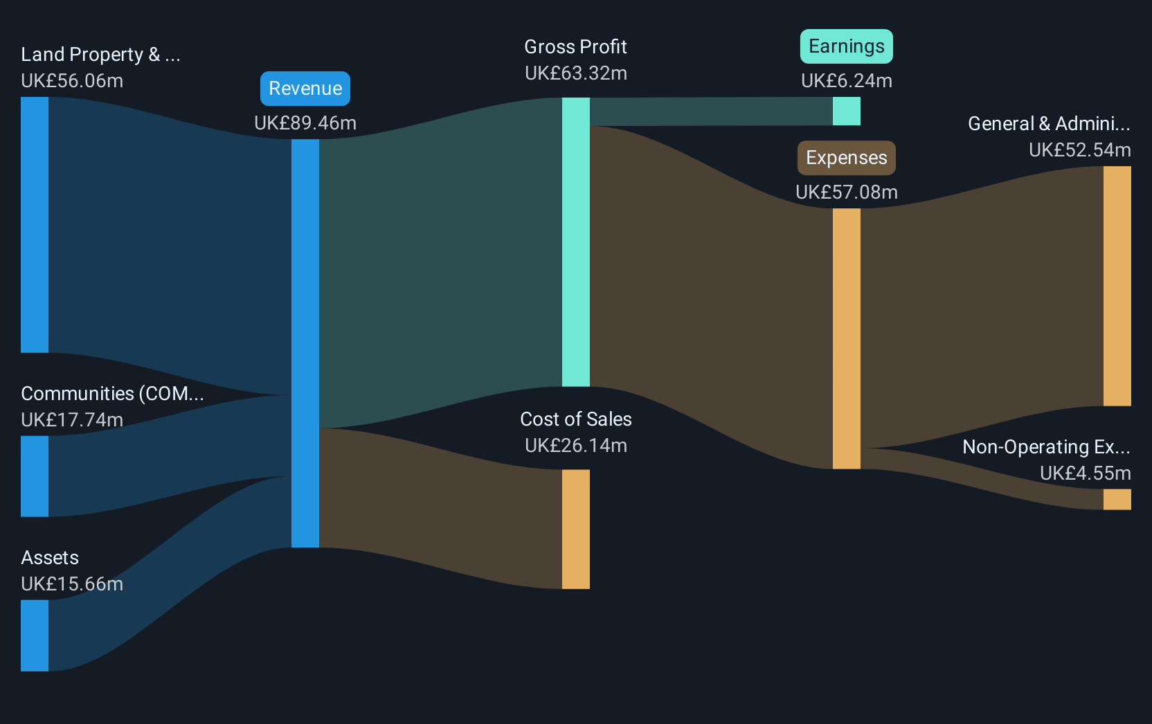 AIM:IDOX Revenue and Expenses Breakdown as at Jan 2025