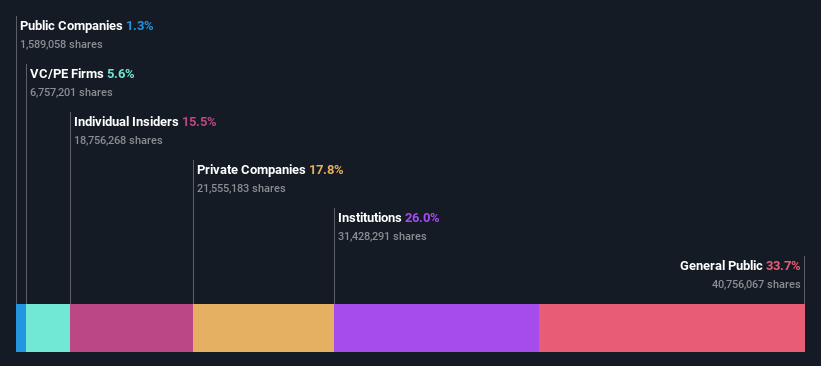 SHSE:688031 Ownership Breakdown as at Mar 2025