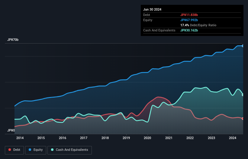 TSE:8935 Debt to Equity as at Aug 2024