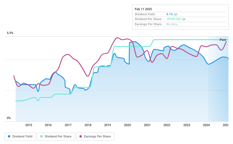 TSE:8935 Dividend History as at Feb 2025