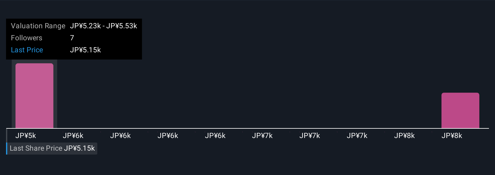 TSE:8411 Community Fair Values as at Oct 2025