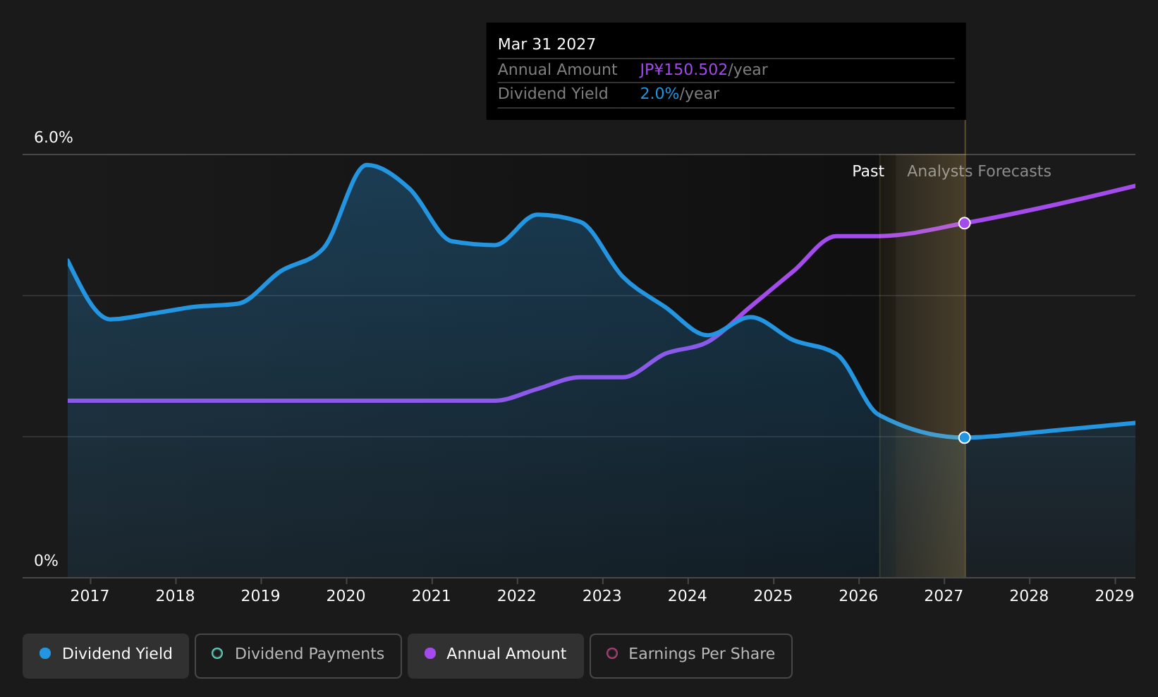 TSE:8411 Dividend History as at Jul 2025