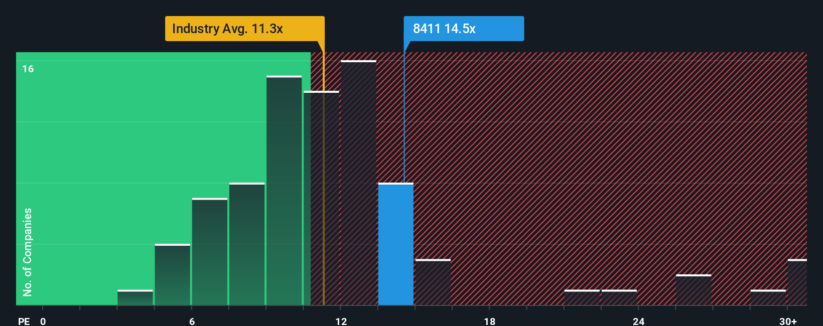 TSE:8411 PE Ratio as at Sep 2025