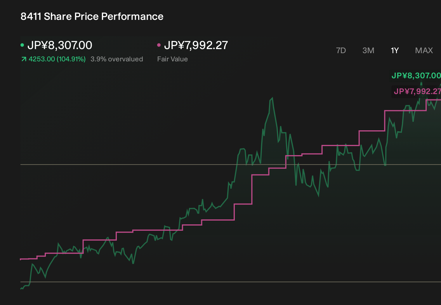 TSE:8411 1-Year Stock Price Chart