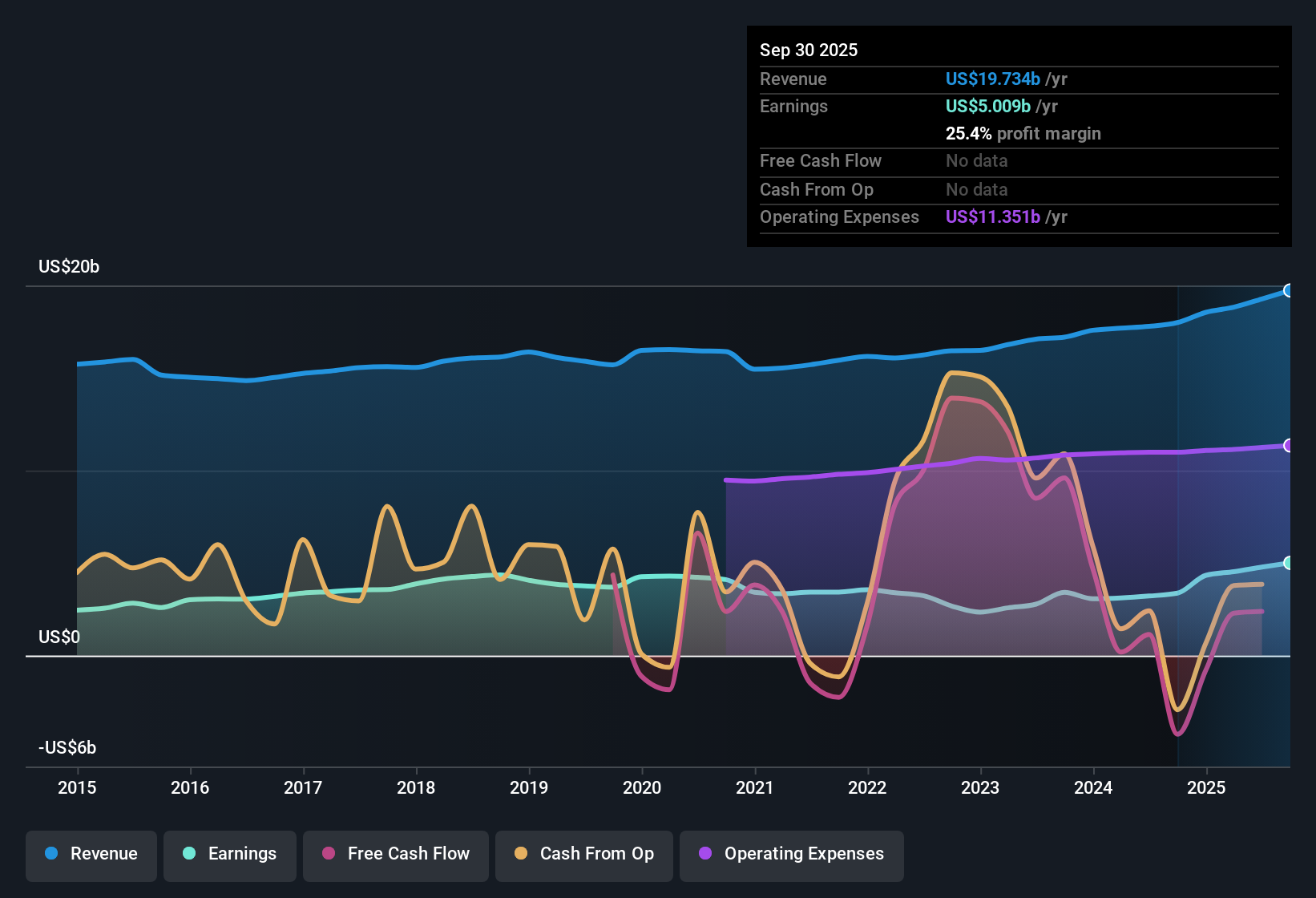 NYSE:BK Earnings & Revenue History as at Oct 2025