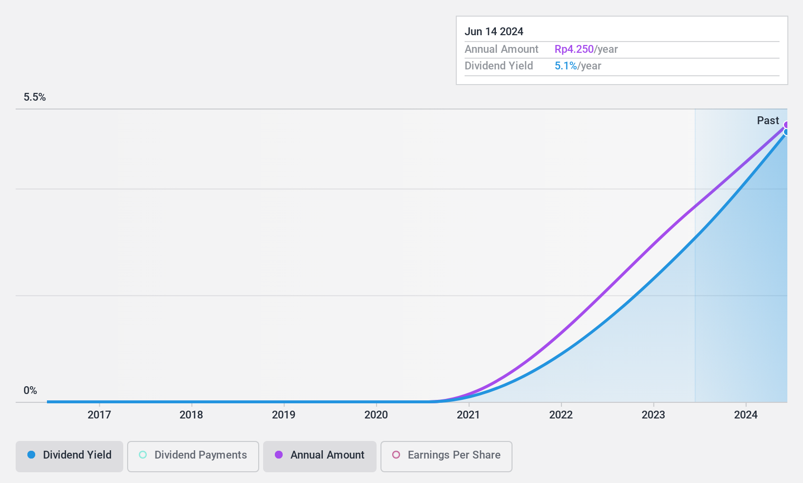 IDX:JKON Dividend History as at Aug 2024