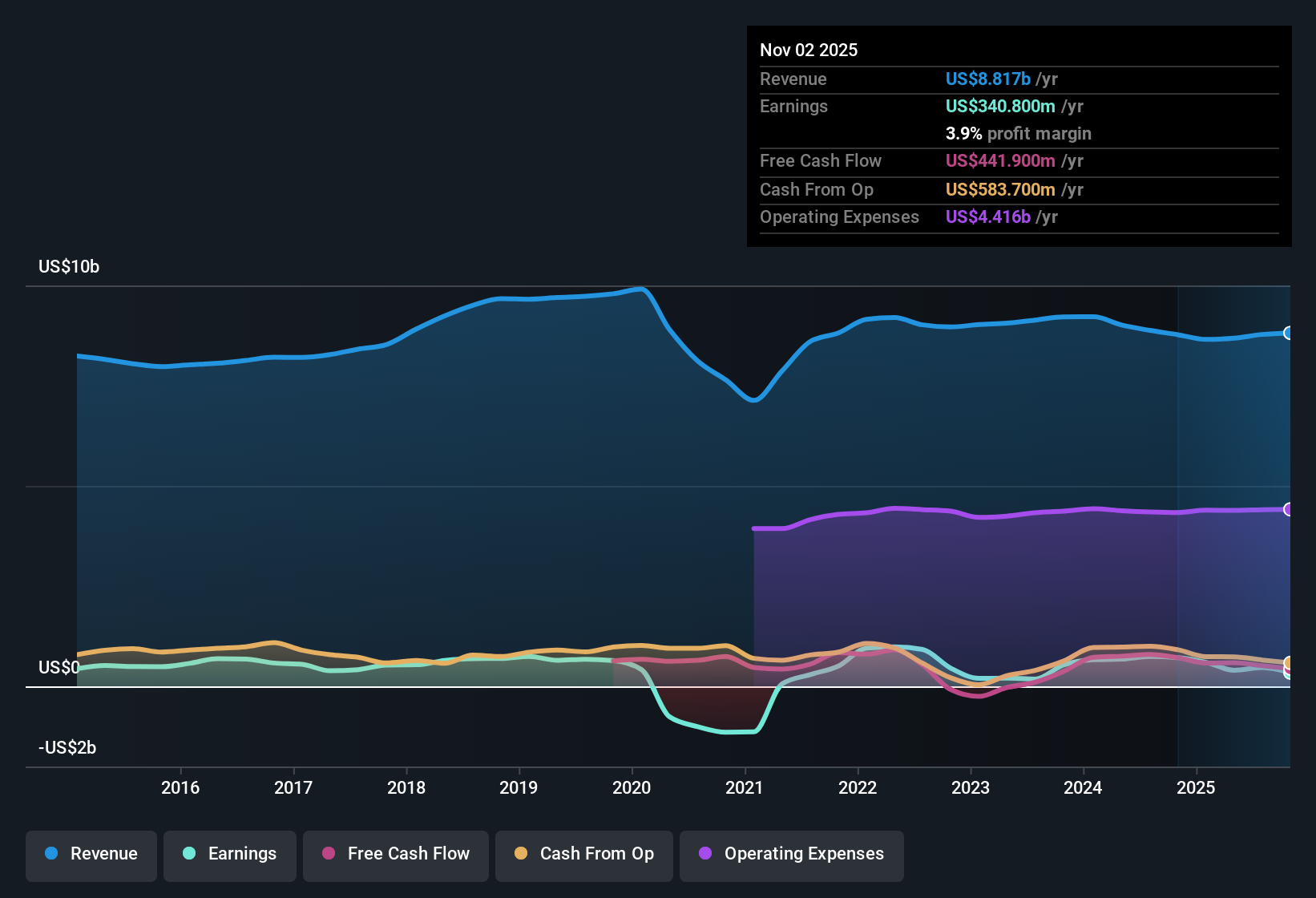 NYSE:PVH Earnings & Revenue History as at Dec 2025