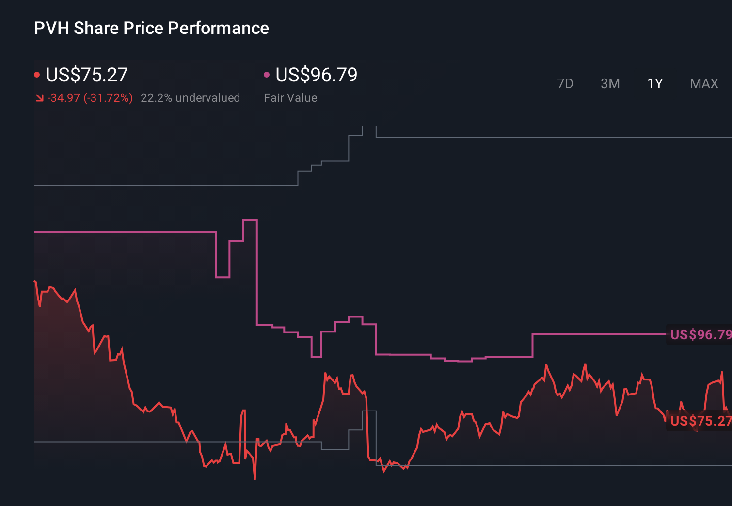 NYSE:PVH 1-Year Stock Price Chart