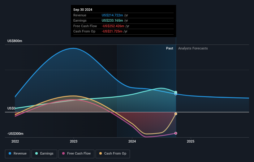 ADX:PHX Earnings and Revenue Growth as at Jan 2025