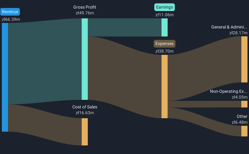 WSE:IMS Revenue & Expenses Breakdown as at May 2025
