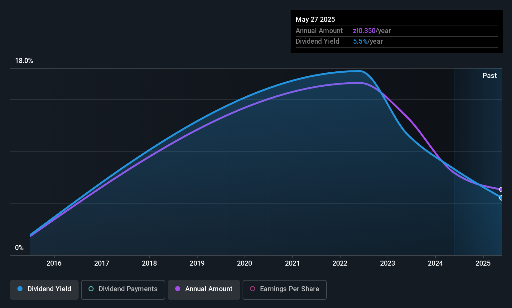 WSE:BRS Dividend History as at May 2025