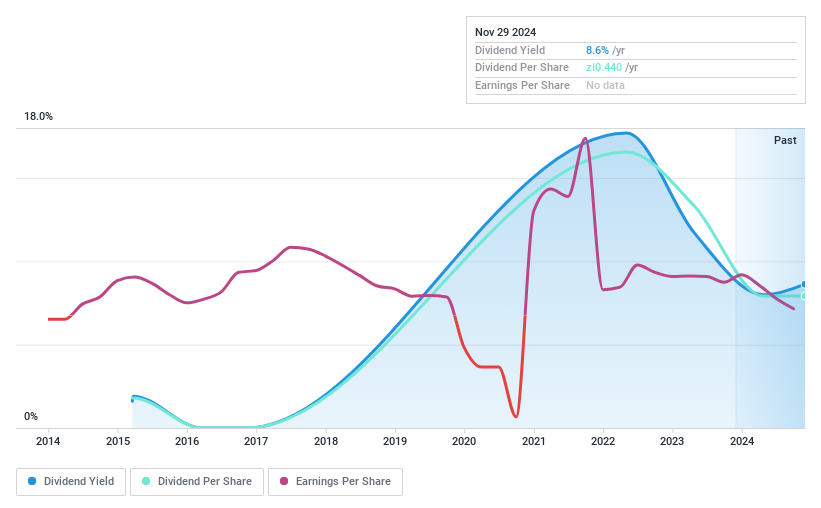 WSE:BRS Dividend History as at Nov 2024