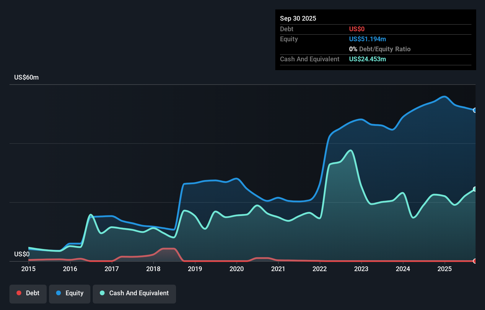 SRTS Debt to Equity History and Analysis as at Nov 2025