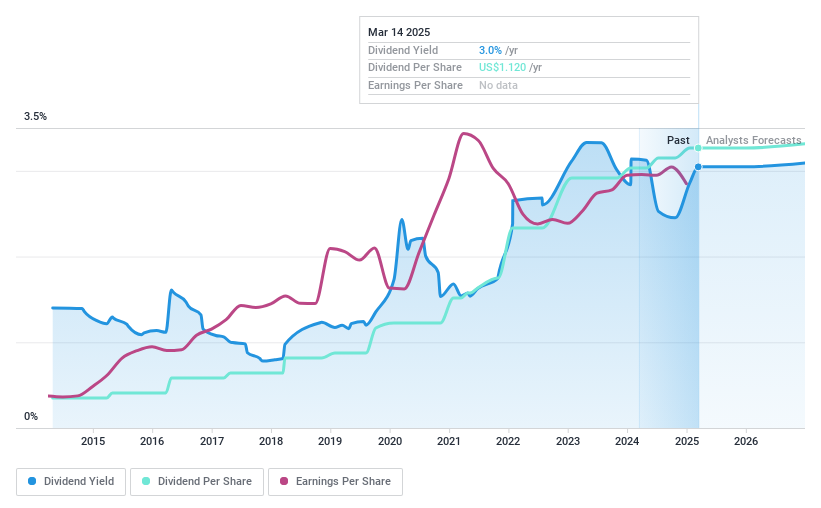 NasdaqCM:FSBW Dividend History as at Mar 2025