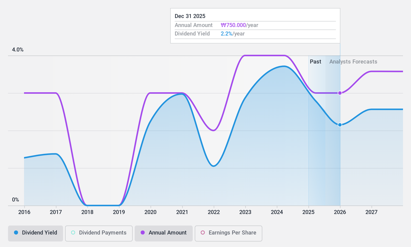 KOSE:A004020 Dividend History as at Nov 2024