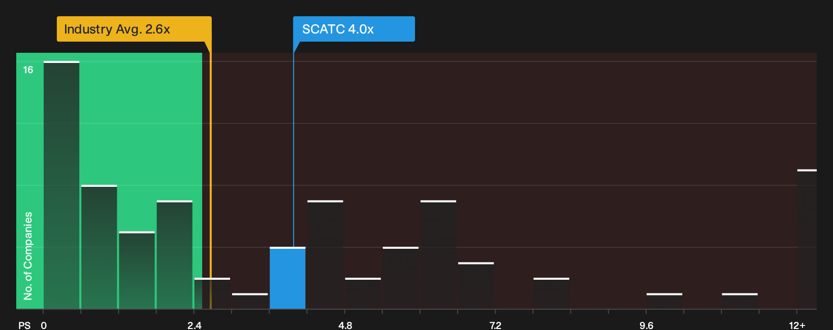 OB:SCATC P/S Ratio as at Jul 2026