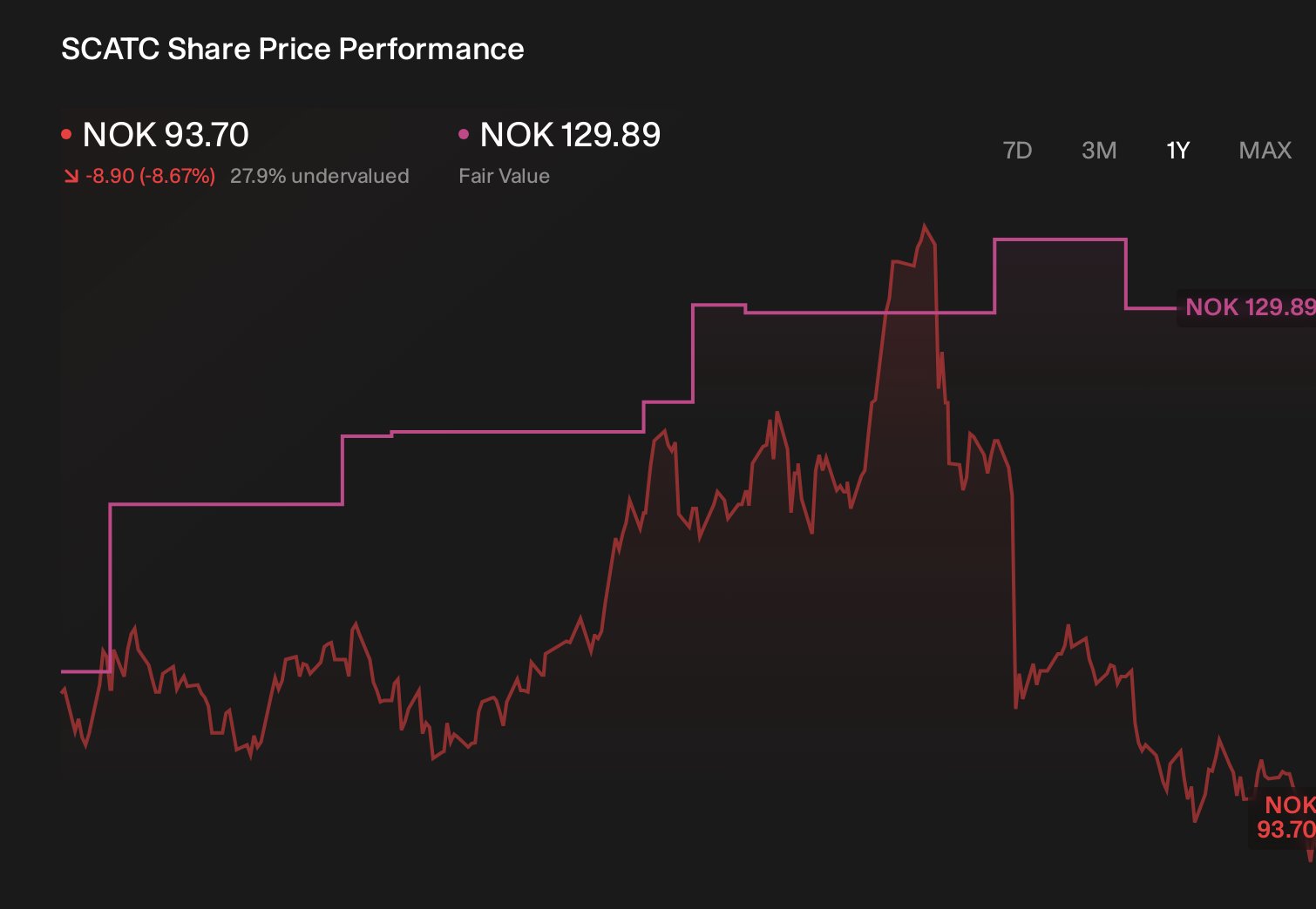 OB:SCATC 1-Year Stock Price Chart